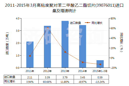 2011-2015年3月高粘度聚對苯二甲酸乙二酯切片(39076011)進口量及增速統(tǒng)計